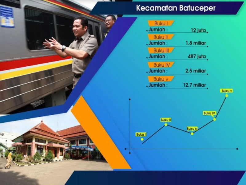 IMG-penerimaan-pajak-pbb-di-batuceper-terus-meningkat