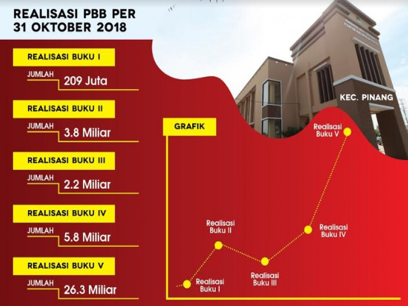 IMG-investasi-tinggi-di-pinang-sumbang-realisasi-pbb
