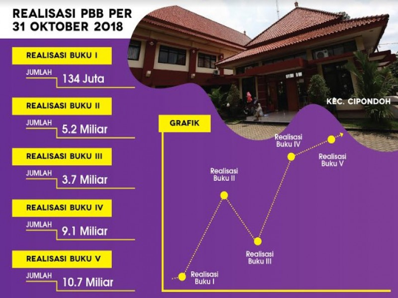 IMG-permukiman-dan-perkantoran-sumbang-pbb-di-cipondoh