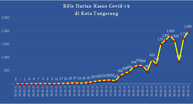 IMG-wapada-kasus-harian-hampir-menginjak-2-ribu-bor-rs-diangka-53-01-persen