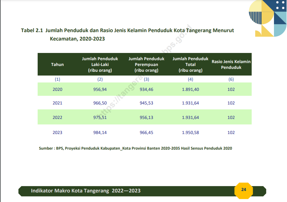 IMG-catat-kenaikan-0-009-persen-pertumbuhan-penduduk-di-kota-tangerang-dinilai-stabil