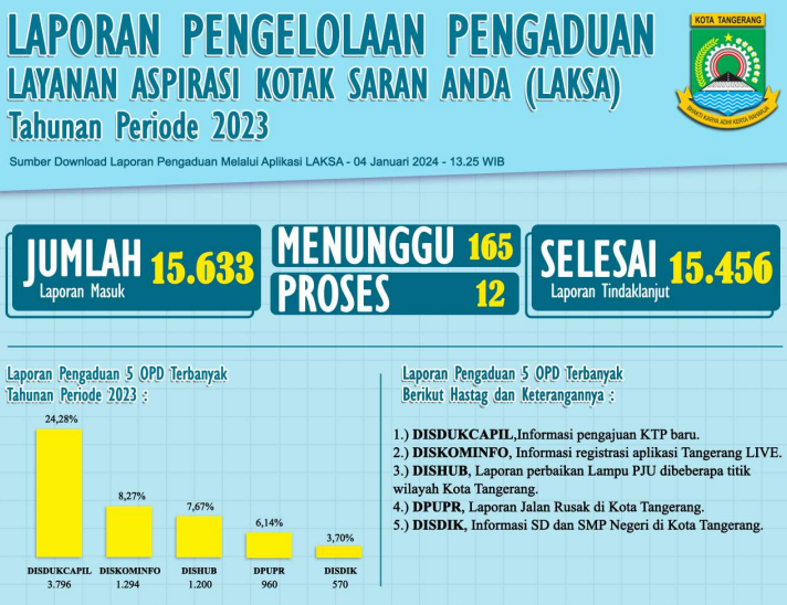 IMG-sepanjang-tahun-2023-pemkot-tangerang-tuntas-layani-98-8-persen-pengaduan-laksa