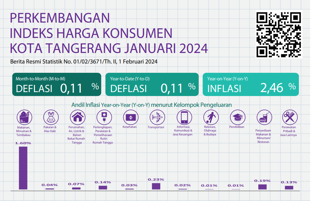 IMG-indeks-inflasi-kota-tangerang-awal-tahun-turun-di-angka-2-46-persen