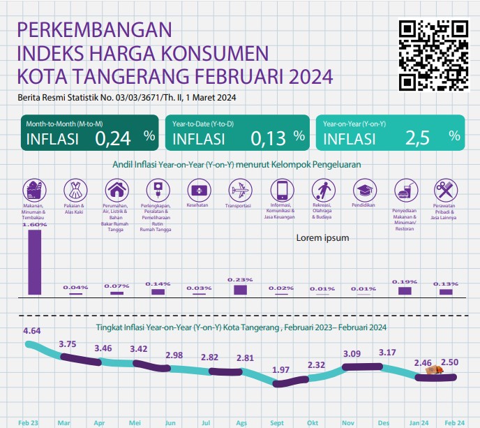 IMG-jelang-ramadan-indeks-inflasi-kota-tangerang-stabil-di-angka-2-5-persen