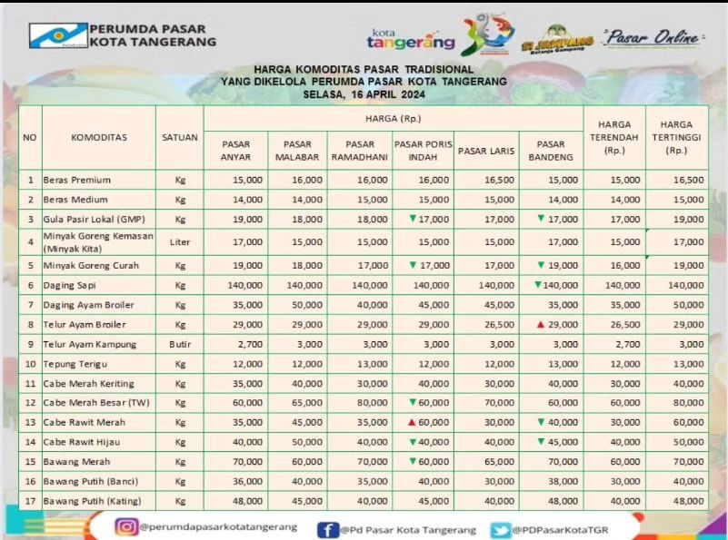 harga-sejumlah-komoditas-di-pasar-tradisional-kota-tangerang-kembali-turun-pascalebaran