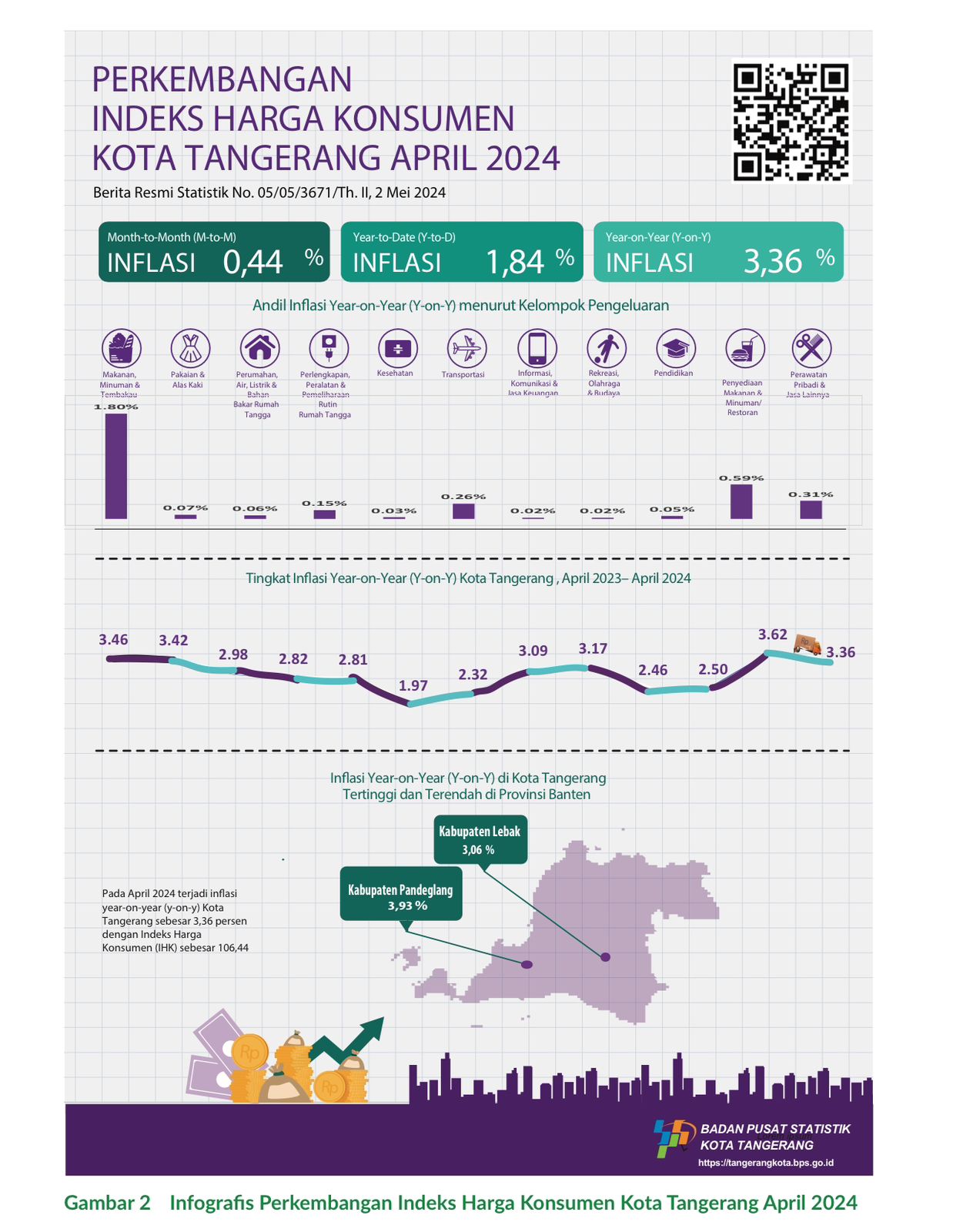 IMG-indeks-inflasi-kota-tangerang-kembali-turun-di-angka-3-36-persen