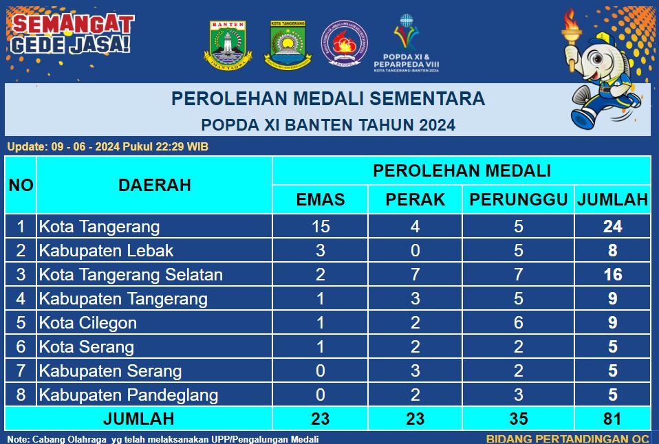 IMG-perolehan-medali-sementara-popda-xi-banten-kota-tangerang-duduki-klasemen-pertama-dengan-15-emas