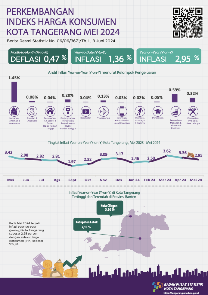 IMG-indeks-inflasi-semester-pertama-2024-kota-tangerang-catat-tren-positif