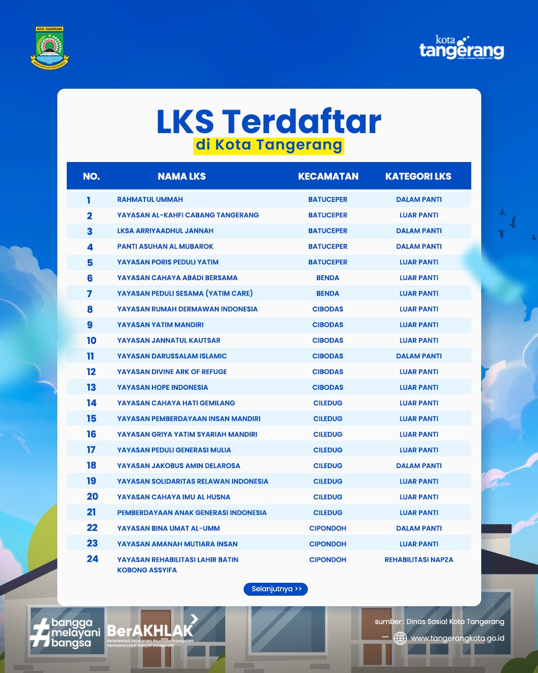 IMG-pendataan-pemantauan-dan-pengawasan-lembaga-kesejahteraan-sosial-diperkuat-ini-72-lks-terdaftar-di-kota-tangerang