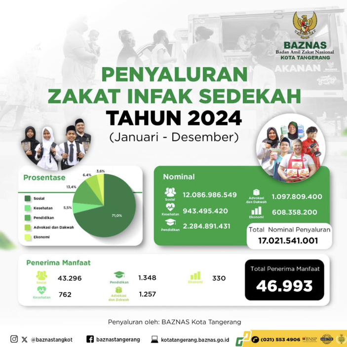 IMG-sepanjang-2024-baznas-kota-tangerang-salurkan-zakat-infak-sedekah-hingga-rp17-miliar
