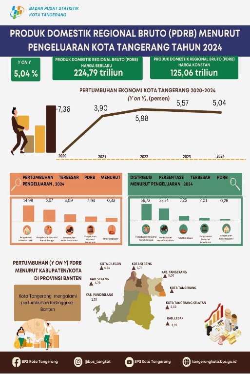 IMG-tertinggi-di-provinsi-banten-pertumbuhan-ekonomi-kota-tangerang-capai-5-04-persen