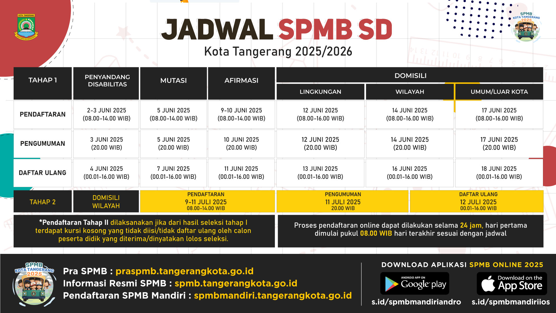 IMG-besok-pendaftaran-spmb-kota-tangerang-jenjang-sd-jalur-domisili-dibuka-ini-perbedaan-empat-jalurnya